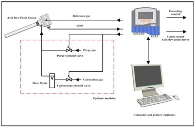 Acid dew point analyzer connection and automatic or manual calibration, dust removal diagram Acid dew point analyzer connection and automatic or manual calibration, dust removal diagram